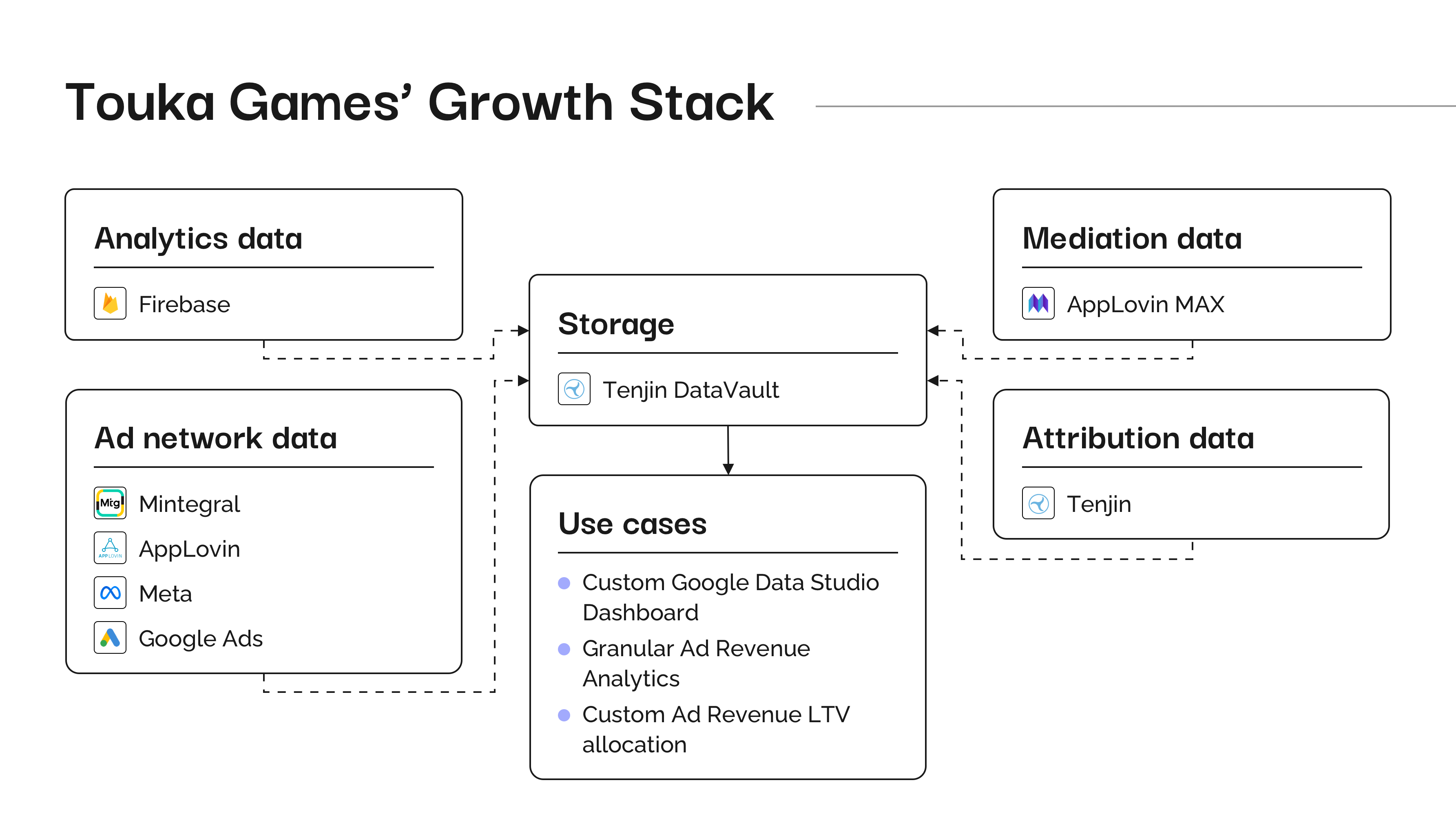 What TOUKA Games' growth stack looks like