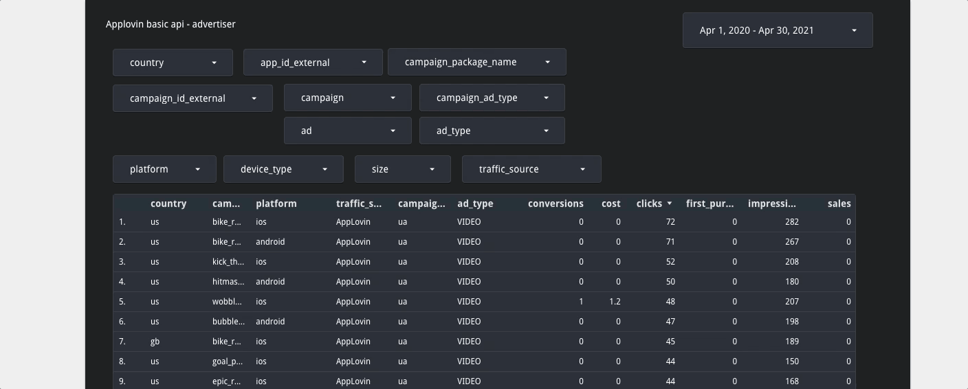 AppLovin Advertiser and Publisher Metrics in Google Data Studio Dashboard view