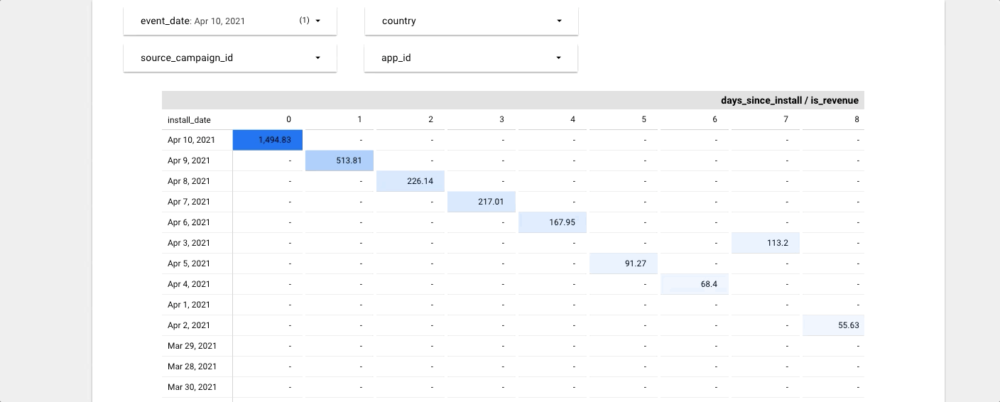 Merge ironSource ULRD Tenjin Cohort Data dashboard view